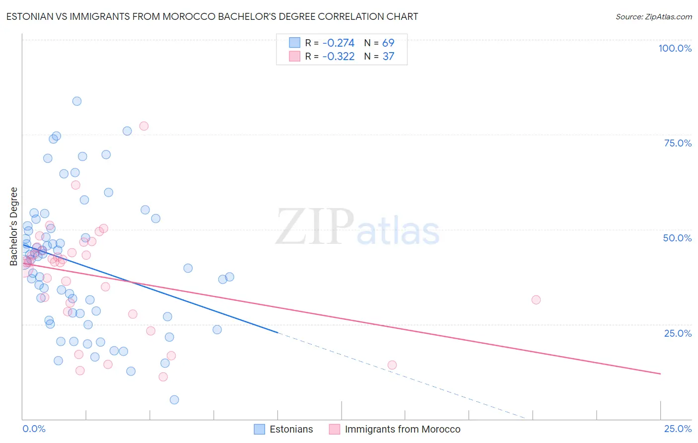Estonian vs Immigrants from Morocco Bachelor's Degree