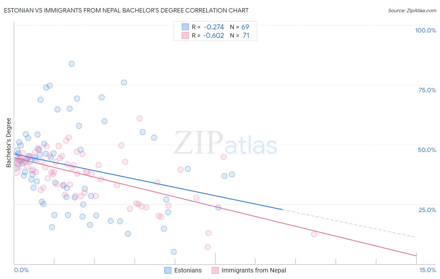 Estonian vs Immigrants from Nepal Bachelor's Degree