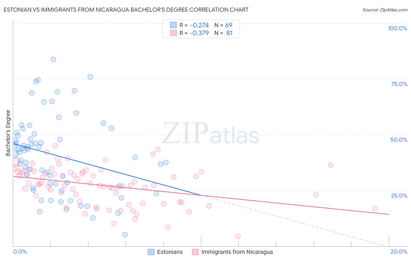 Estonian vs Immigrants from Nicaragua Bachelor's Degree