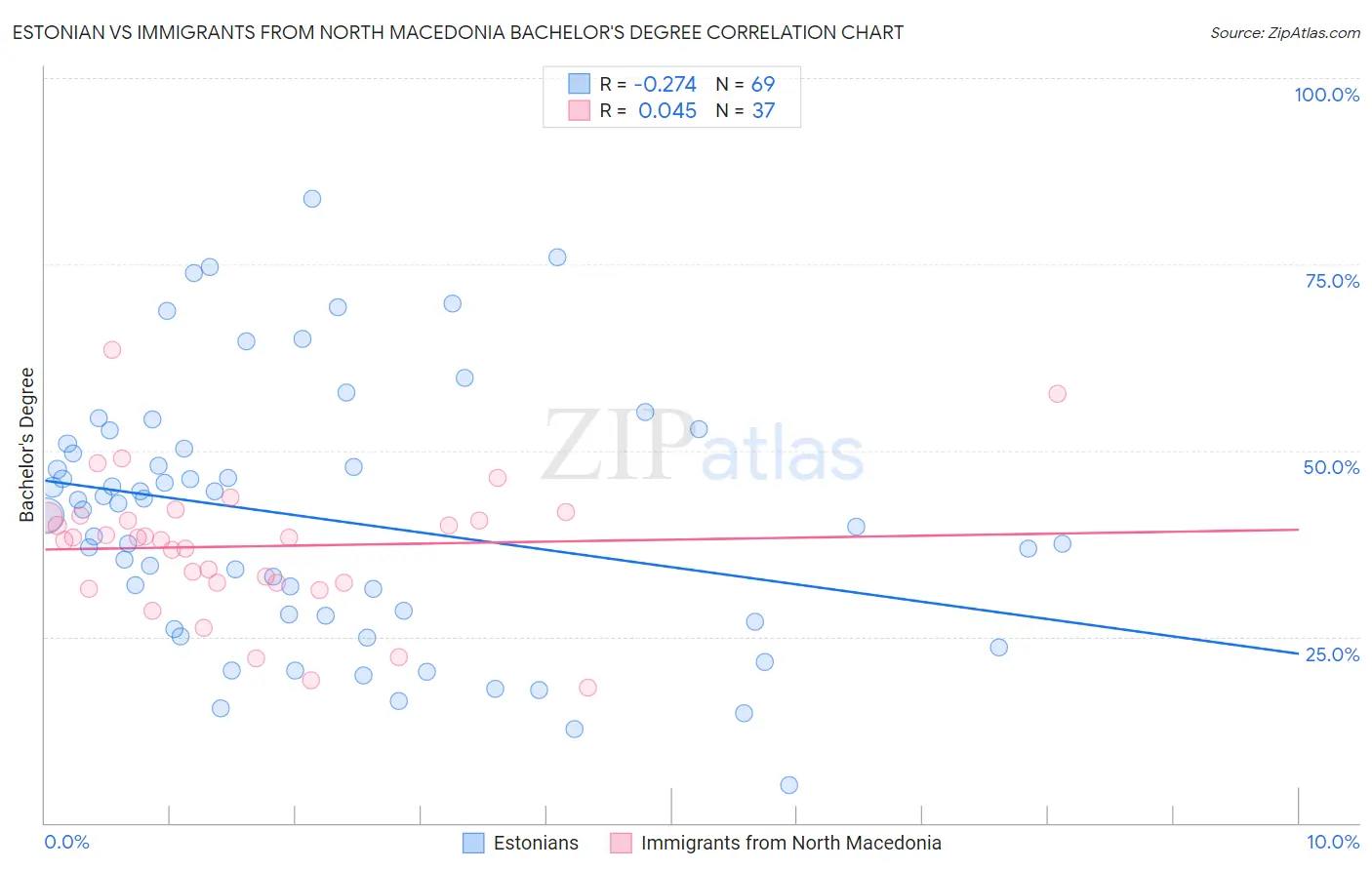 Estonian vs Immigrants from North Macedonia Bachelor's Degree