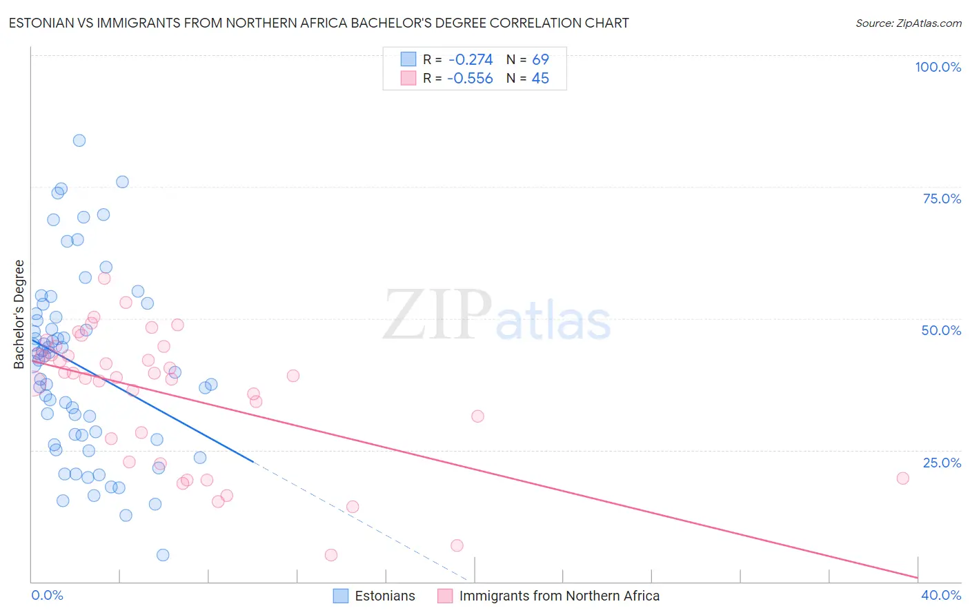Estonian vs Immigrants from Northern Africa Bachelor's Degree