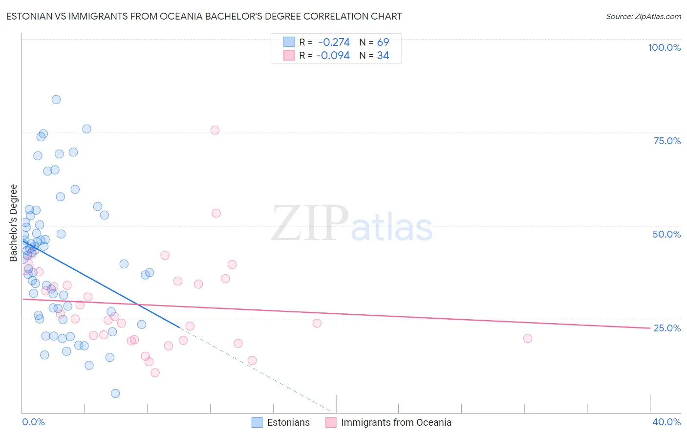Estonian vs Immigrants from Oceania Bachelor's Degree
