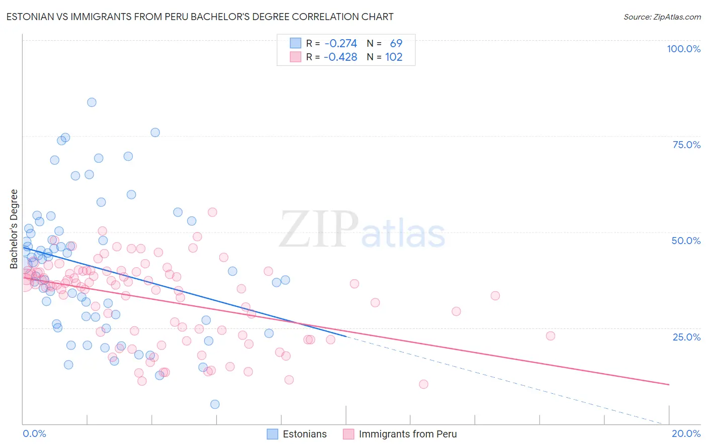 Estonian vs Immigrants from Peru Bachelor's Degree