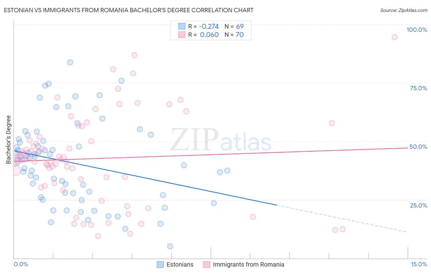 Estonian vs Immigrants from Romania Bachelor's Degree