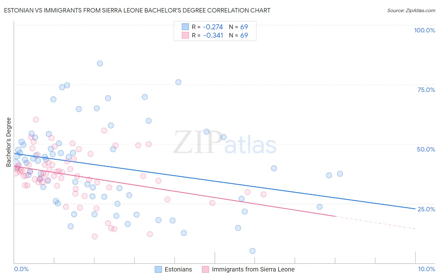Estonian vs Immigrants from Sierra Leone Bachelor's Degree