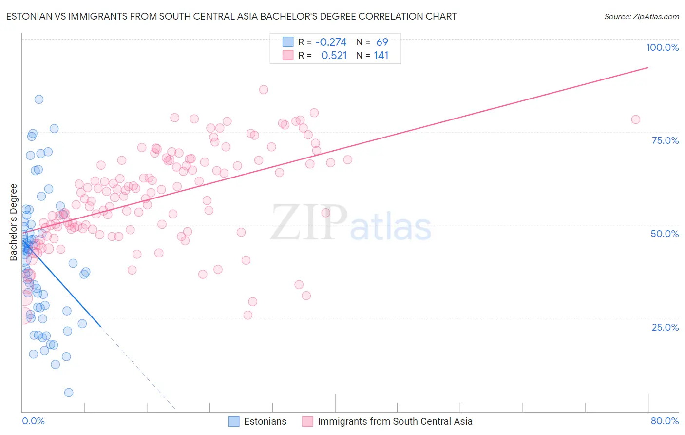 Estonian vs Immigrants from South Central Asia Bachelor's Degree