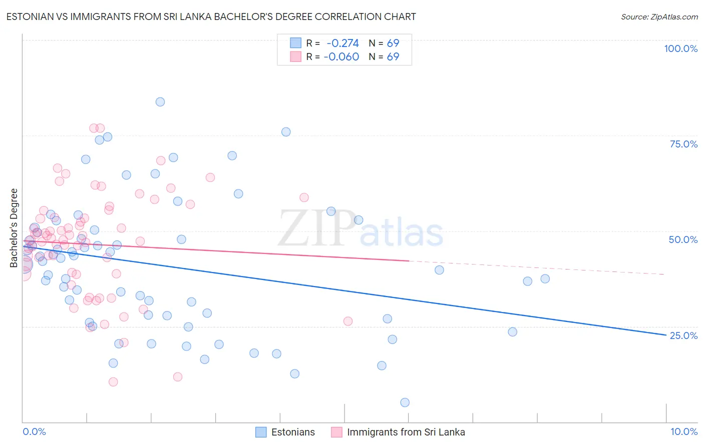 Estonian vs Immigrants from Sri Lanka Bachelor's Degree