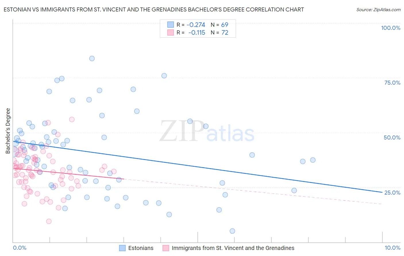 Estonian vs Immigrants from St. Vincent and the Grenadines Bachelor's Degree