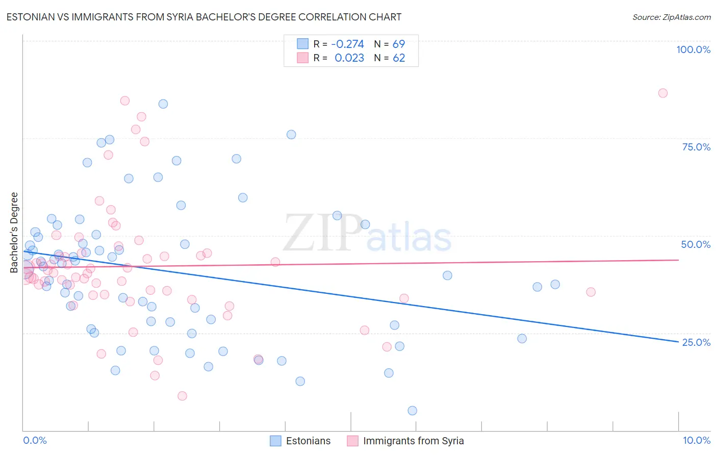 Estonian vs Immigrants from Syria Bachelor's Degree