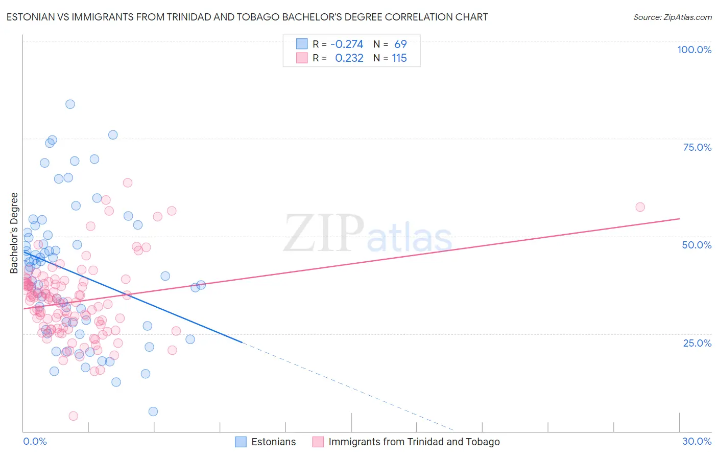 Estonian vs Immigrants from Trinidad and Tobago Bachelor's Degree