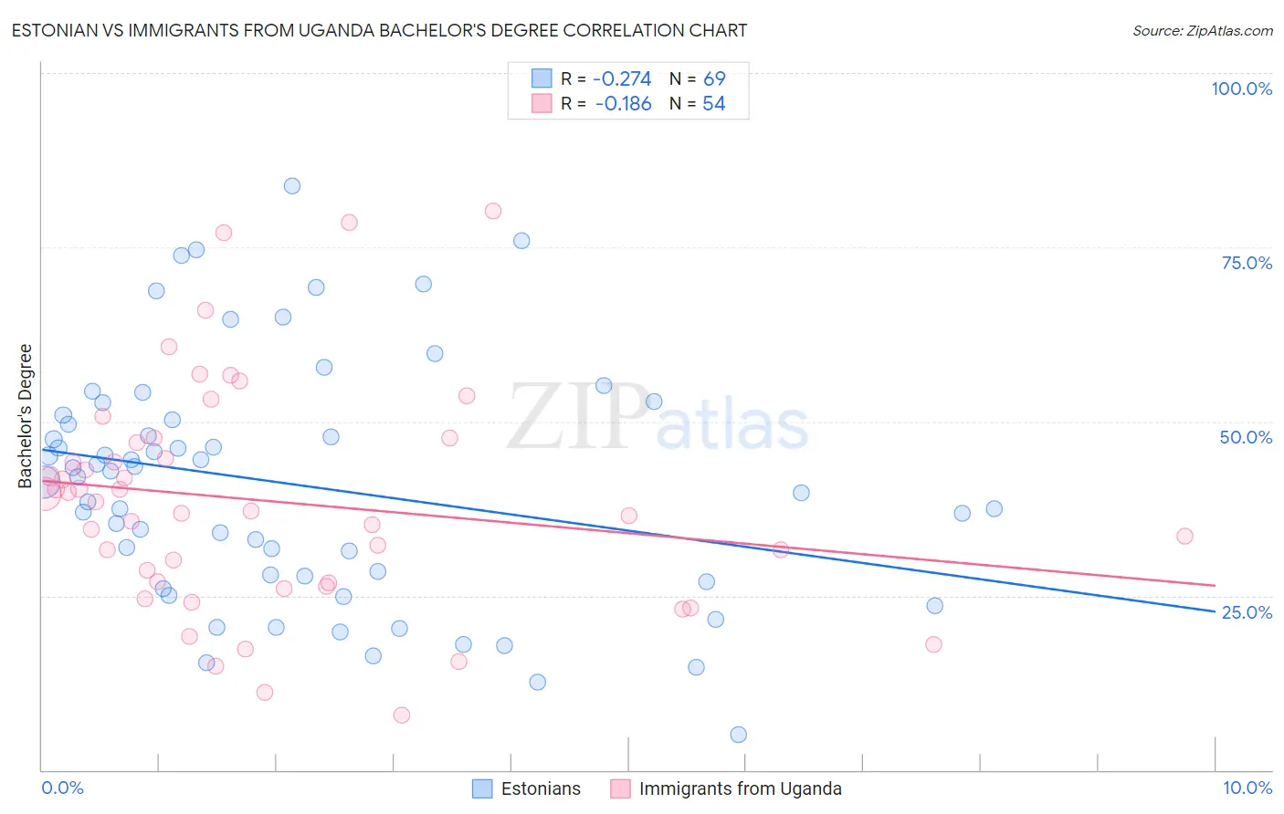 Estonian vs Immigrants from Uganda Bachelor's Degree