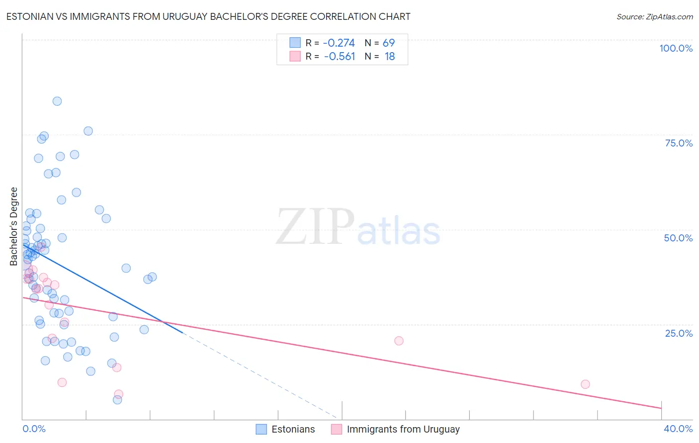 Estonian vs Immigrants from Uruguay Bachelor's Degree