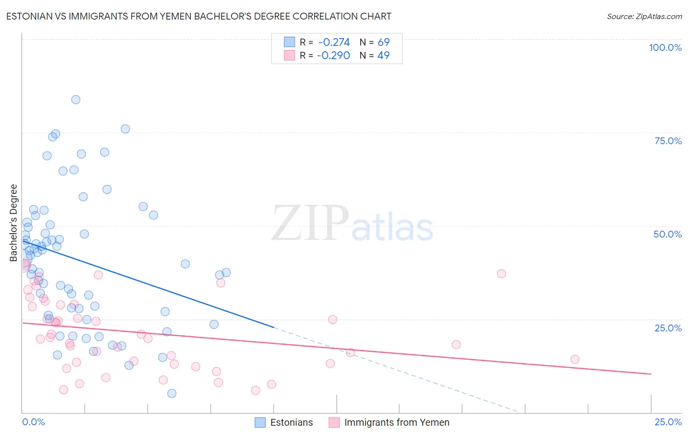 Estonian vs Immigrants from Yemen Bachelor's Degree
