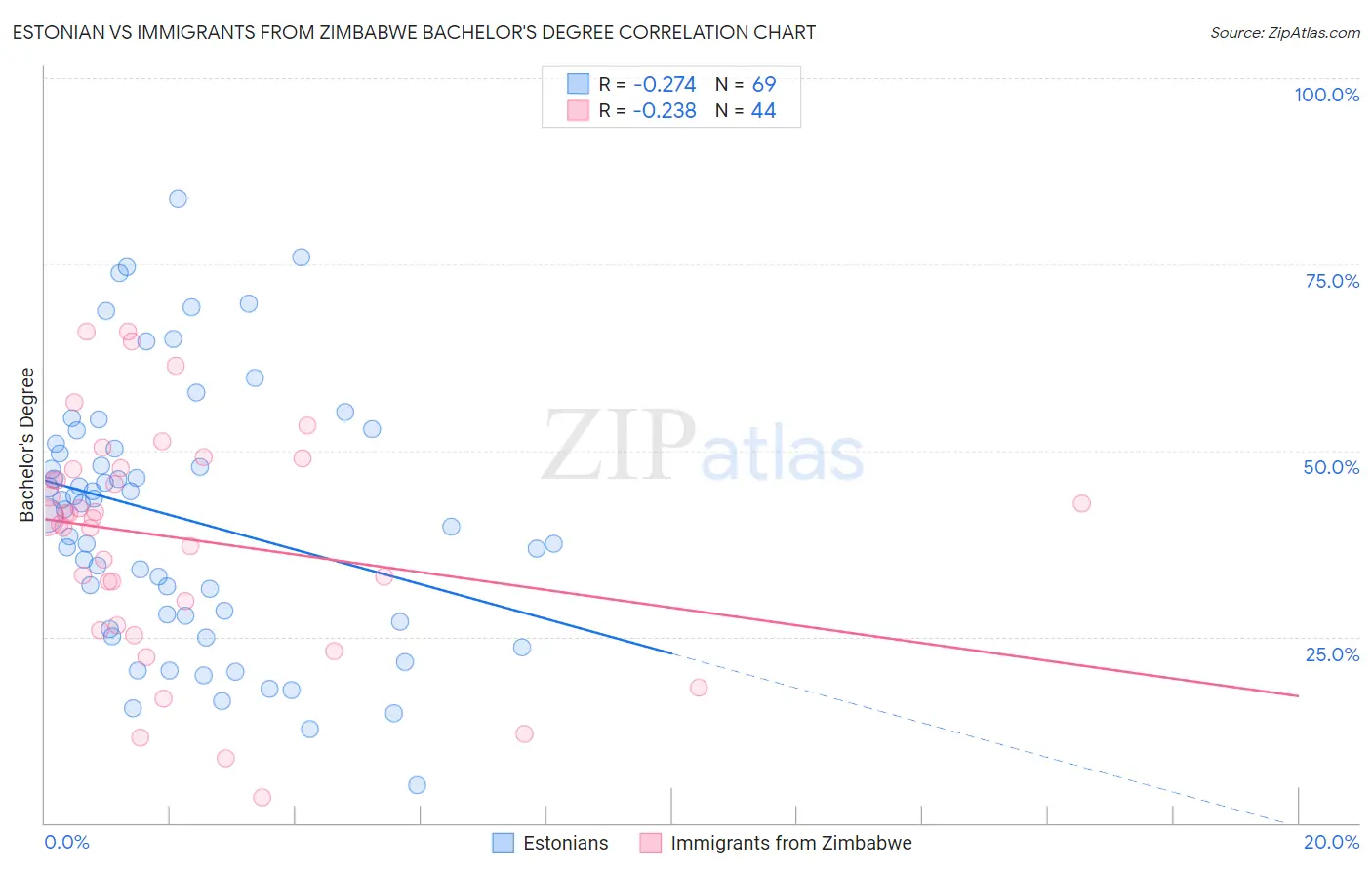 Estonian vs Immigrants from Zimbabwe Bachelor's Degree