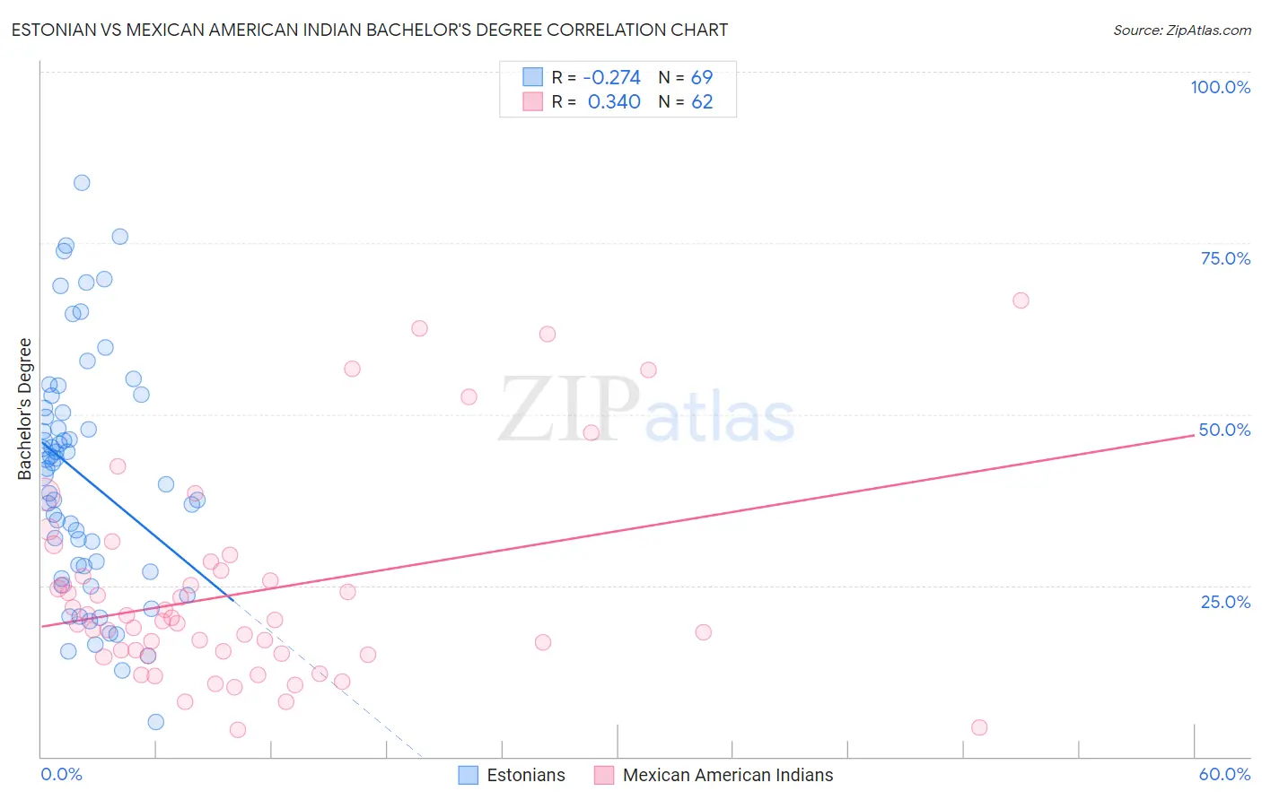 Estonian vs Mexican American Indian Bachelor's Degree