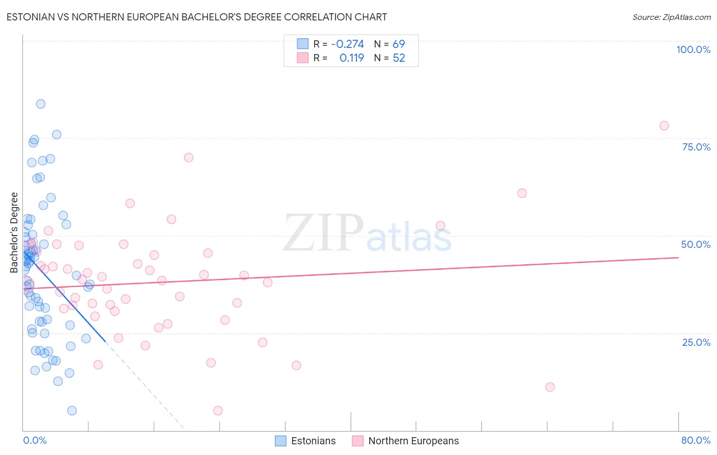 Estonian vs Northern European Bachelor's Degree