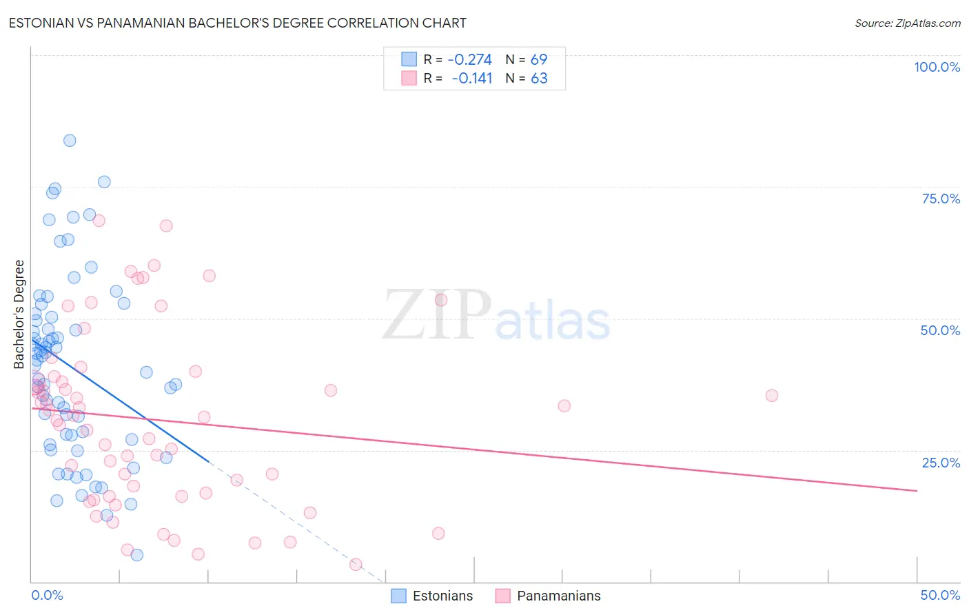 Estonian vs Panamanian Bachelor's Degree