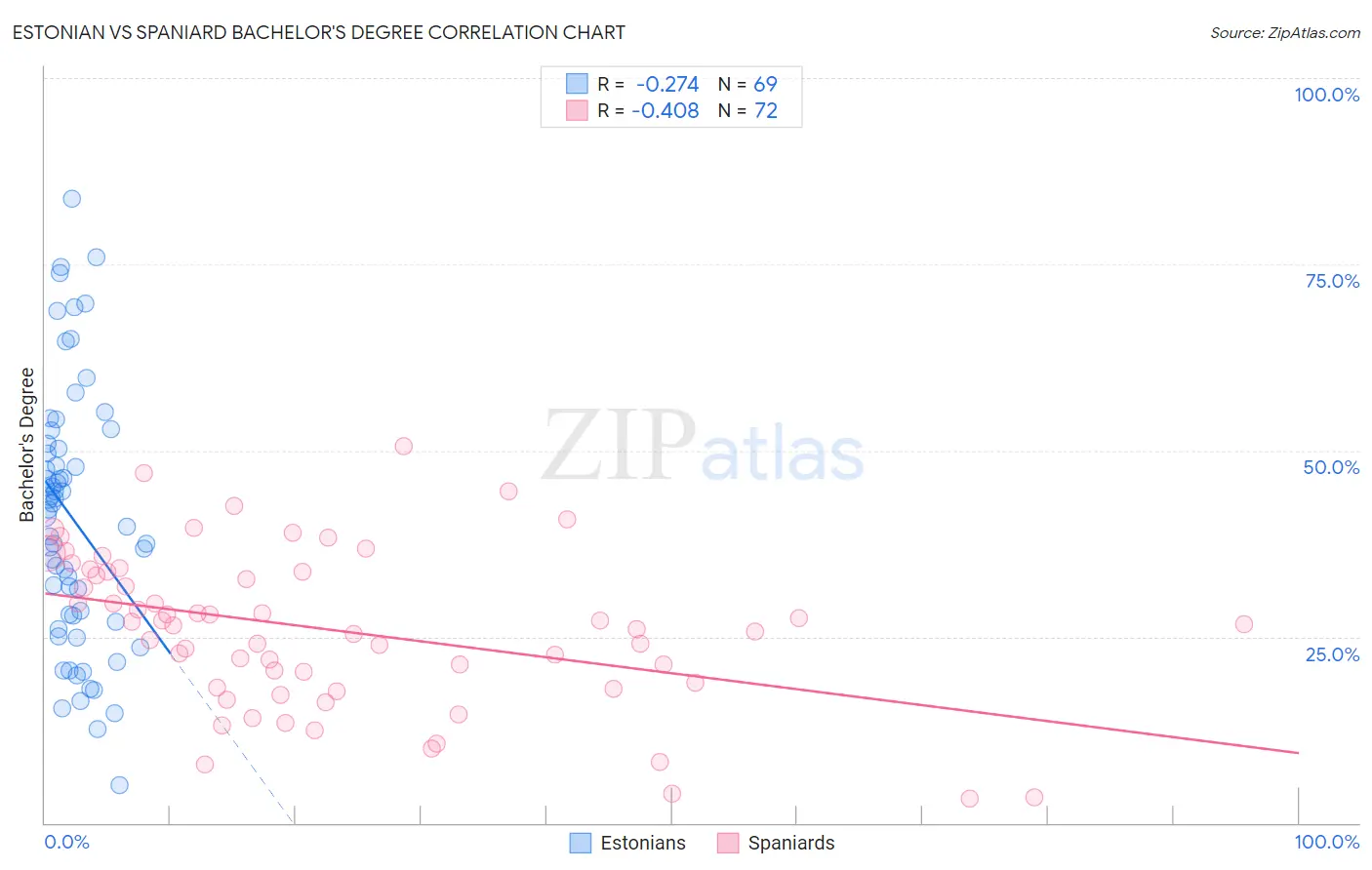 Estonian vs Spaniard Bachelor's Degree