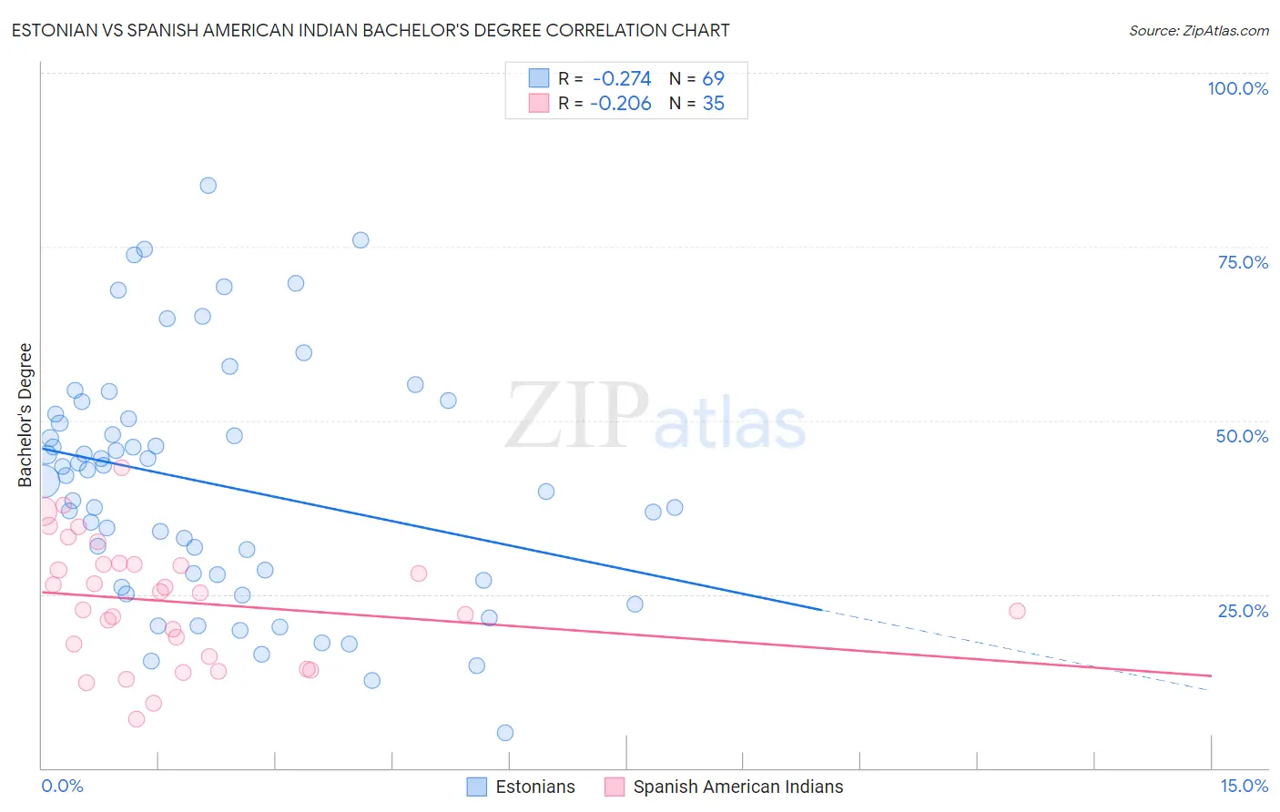 Estonian vs Spanish American Indian Bachelor's Degree