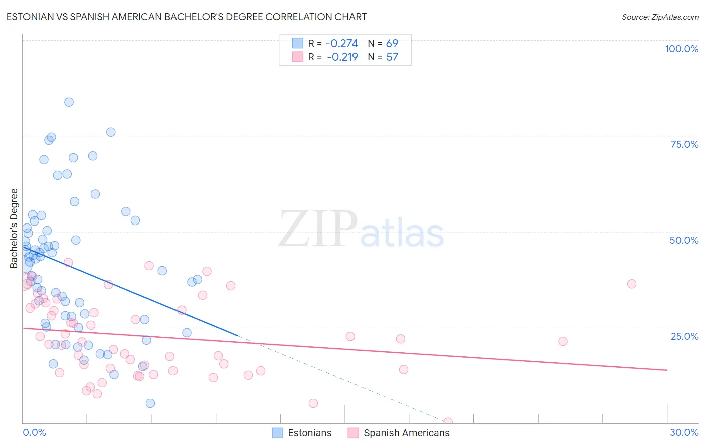 Estonian vs Spanish American Bachelor's Degree