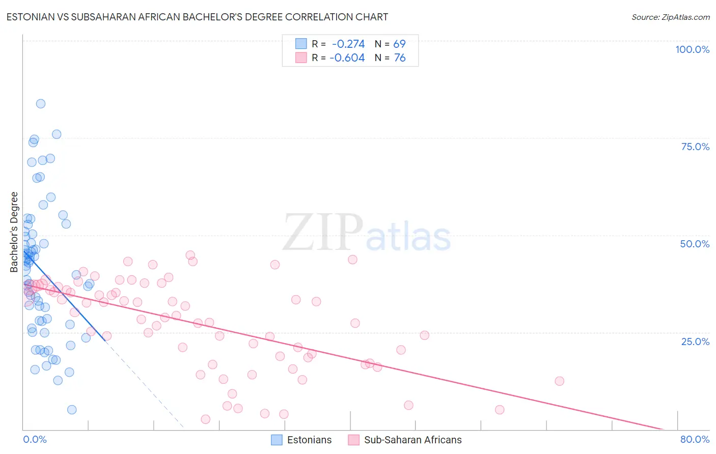 Estonian vs Subsaharan African Bachelor's Degree