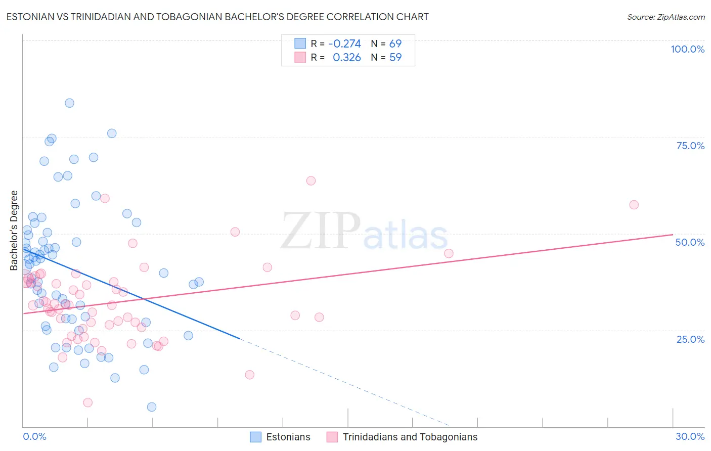 Estonian vs Trinidadian and Tobagonian Bachelor's Degree