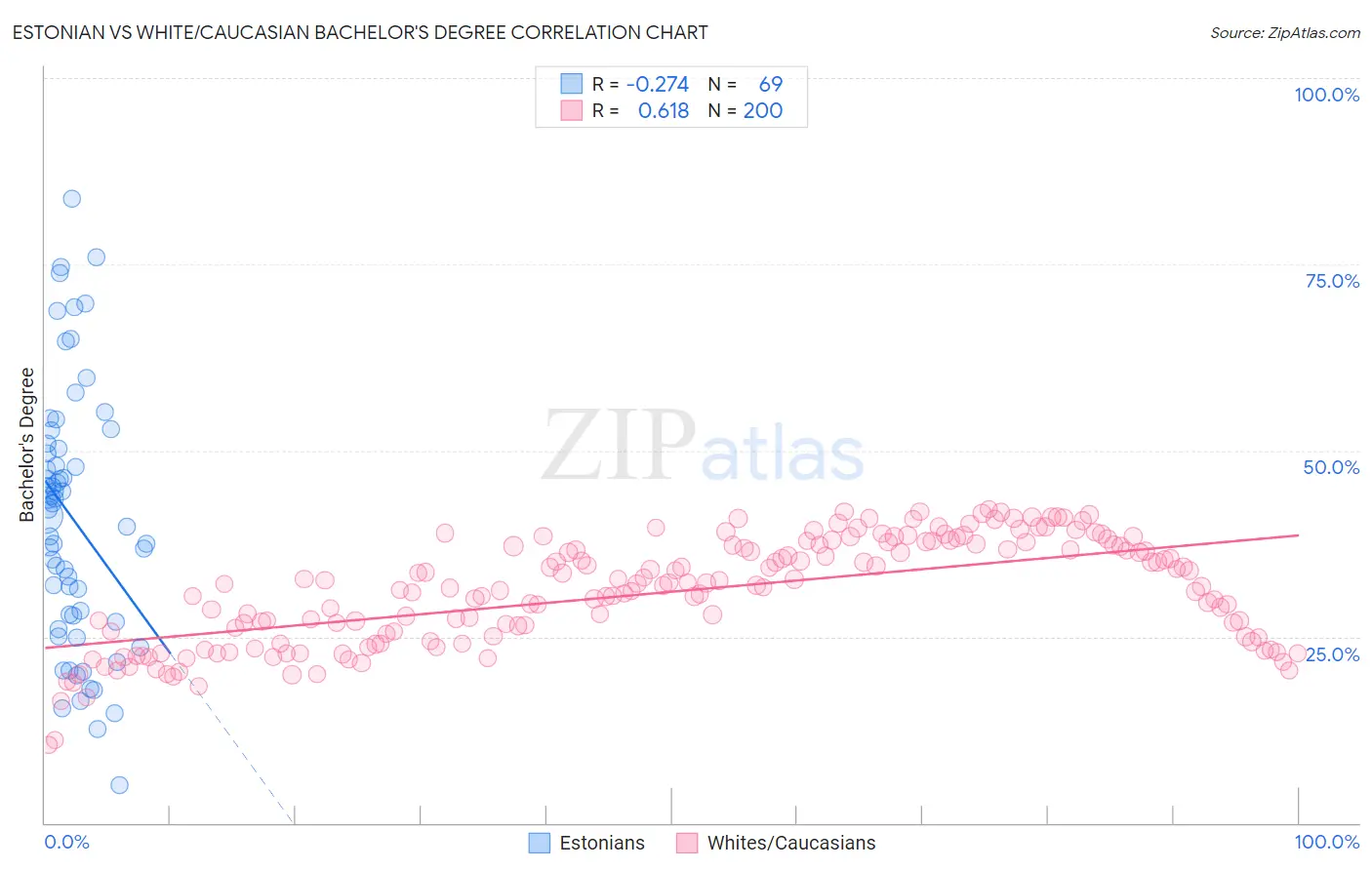 Estonian vs White/Caucasian Bachelor's Degree