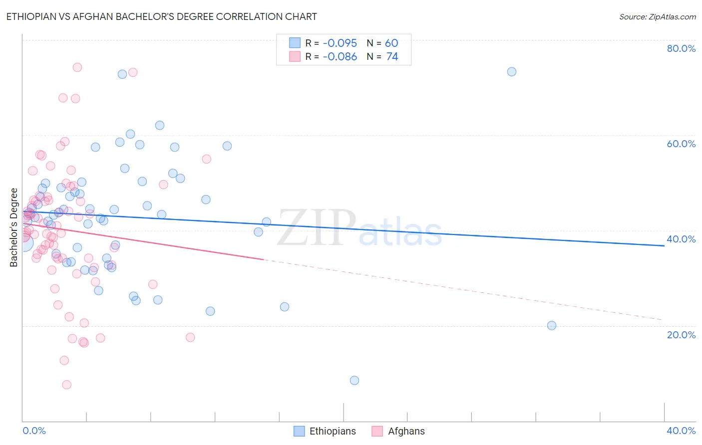 Ethiopian vs Afghan Bachelor's Degree