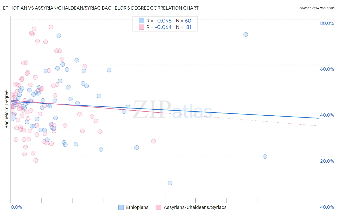 Ethiopian vs Assyrian/Chaldean/Syriac Bachelor's Degree