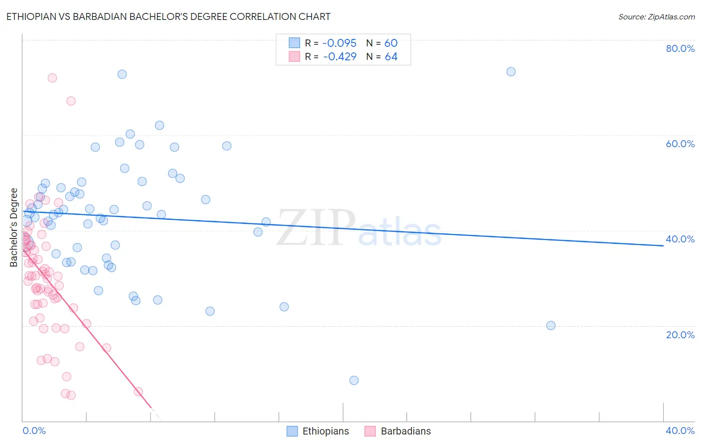 Ethiopian vs Barbadian Bachelor's Degree