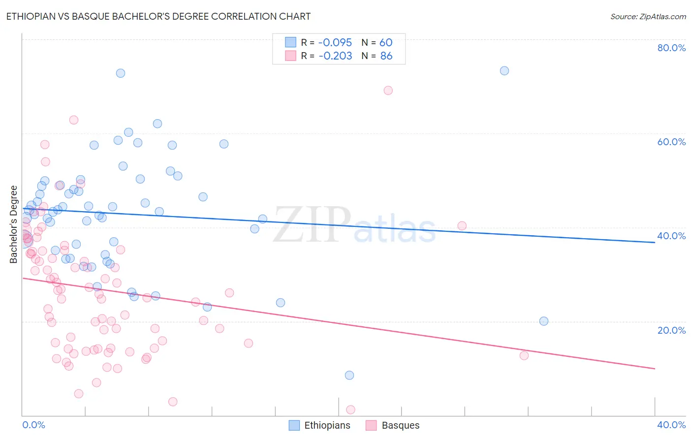 Ethiopian vs Basque Bachelor's Degree