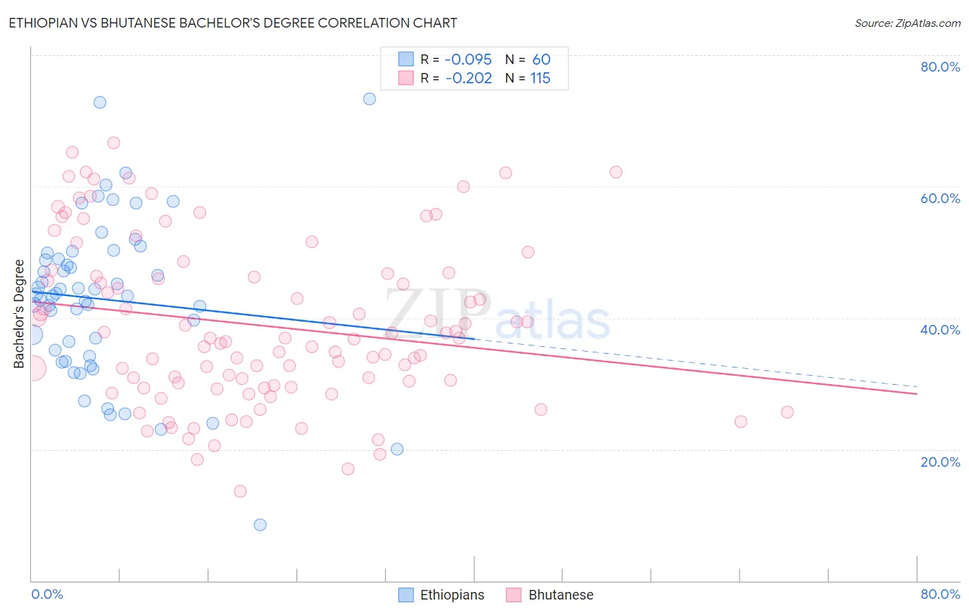 Ethiopian vs Bhutanese Bachelor's Degree