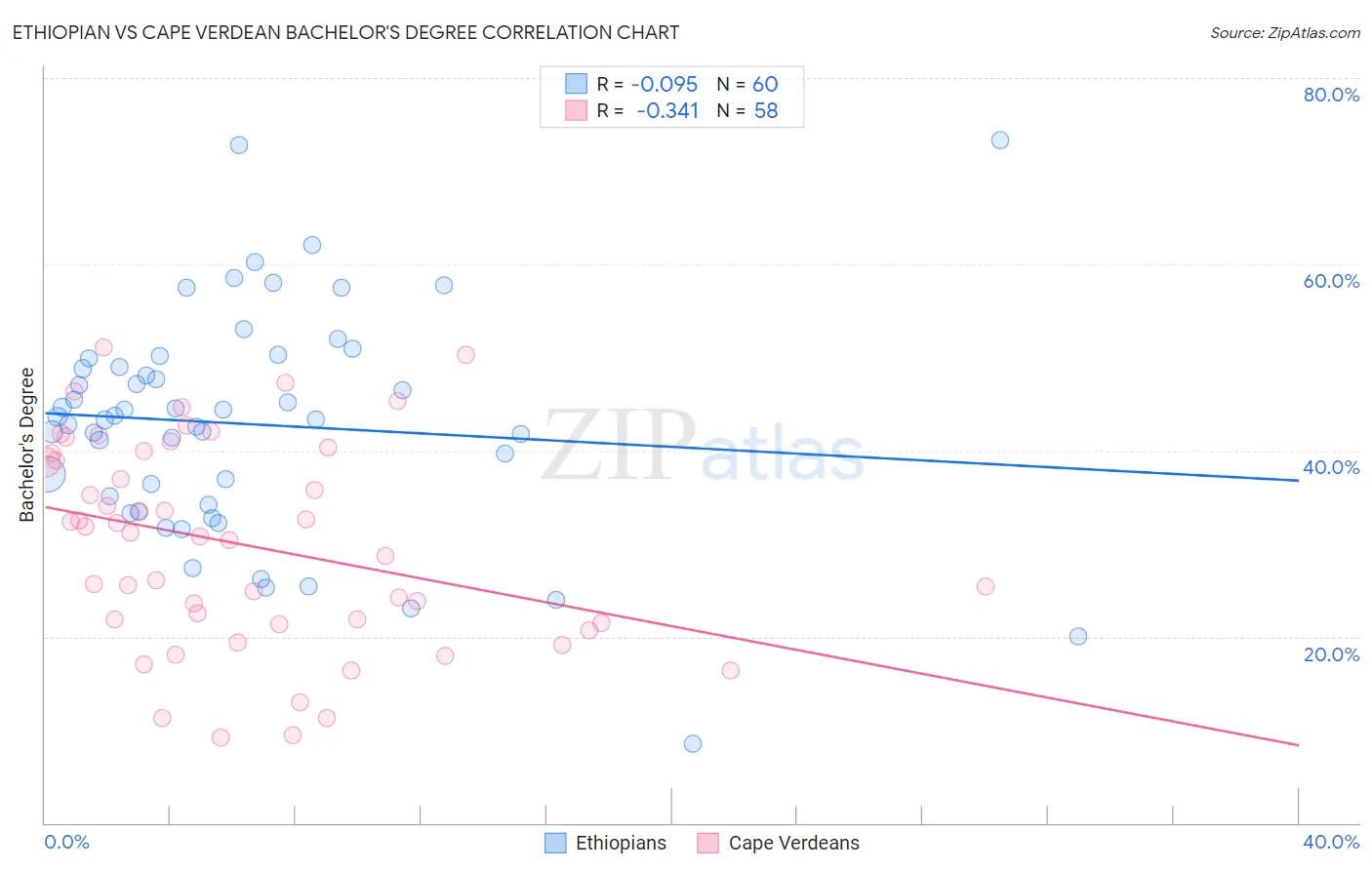 Ethiopian vs Cape Verdean Bachelor's Degree