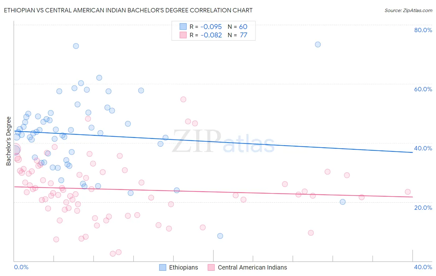 Ethiopian vs Central American Indian Bachelor's Degree