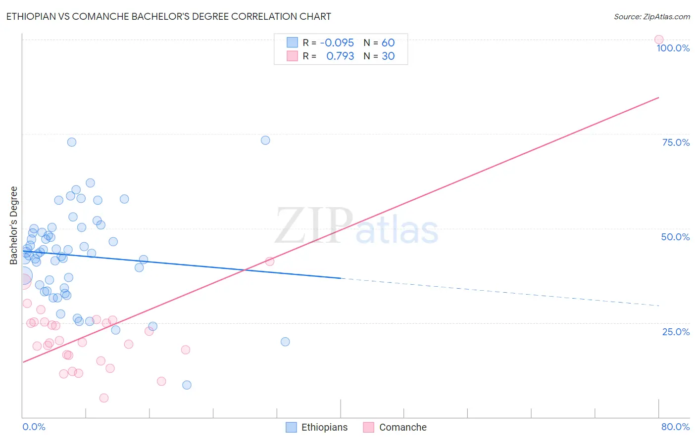 Ethiopian vs Comanche Bachelor's Degree