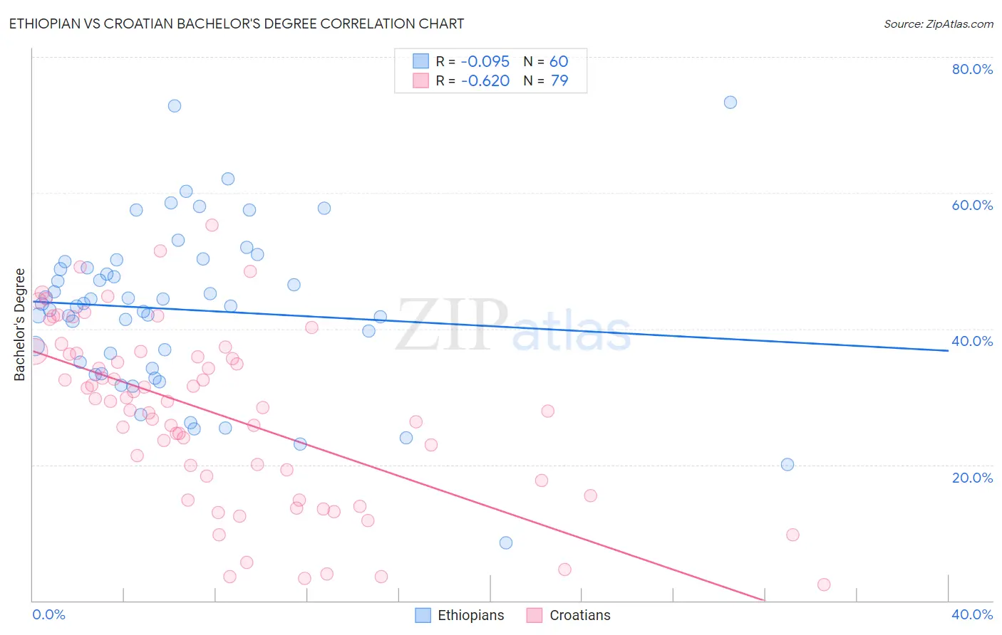 Ethiopian vs Croatian Bachelor's Degree