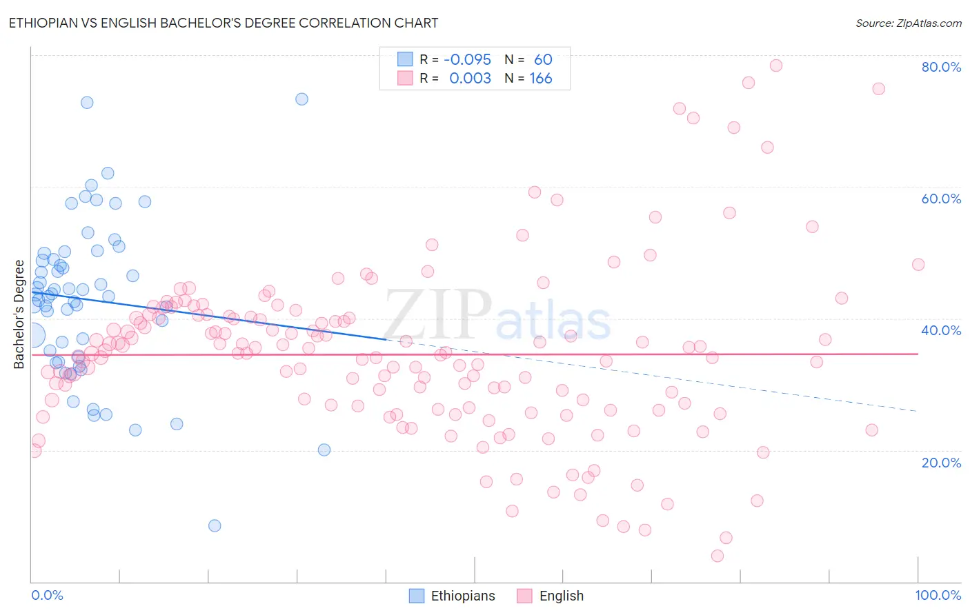 Ethiopian vs English Bachelor's Degree