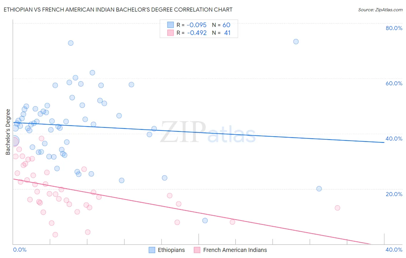 Ethiopian vs French American Indian Bachelor's Degree