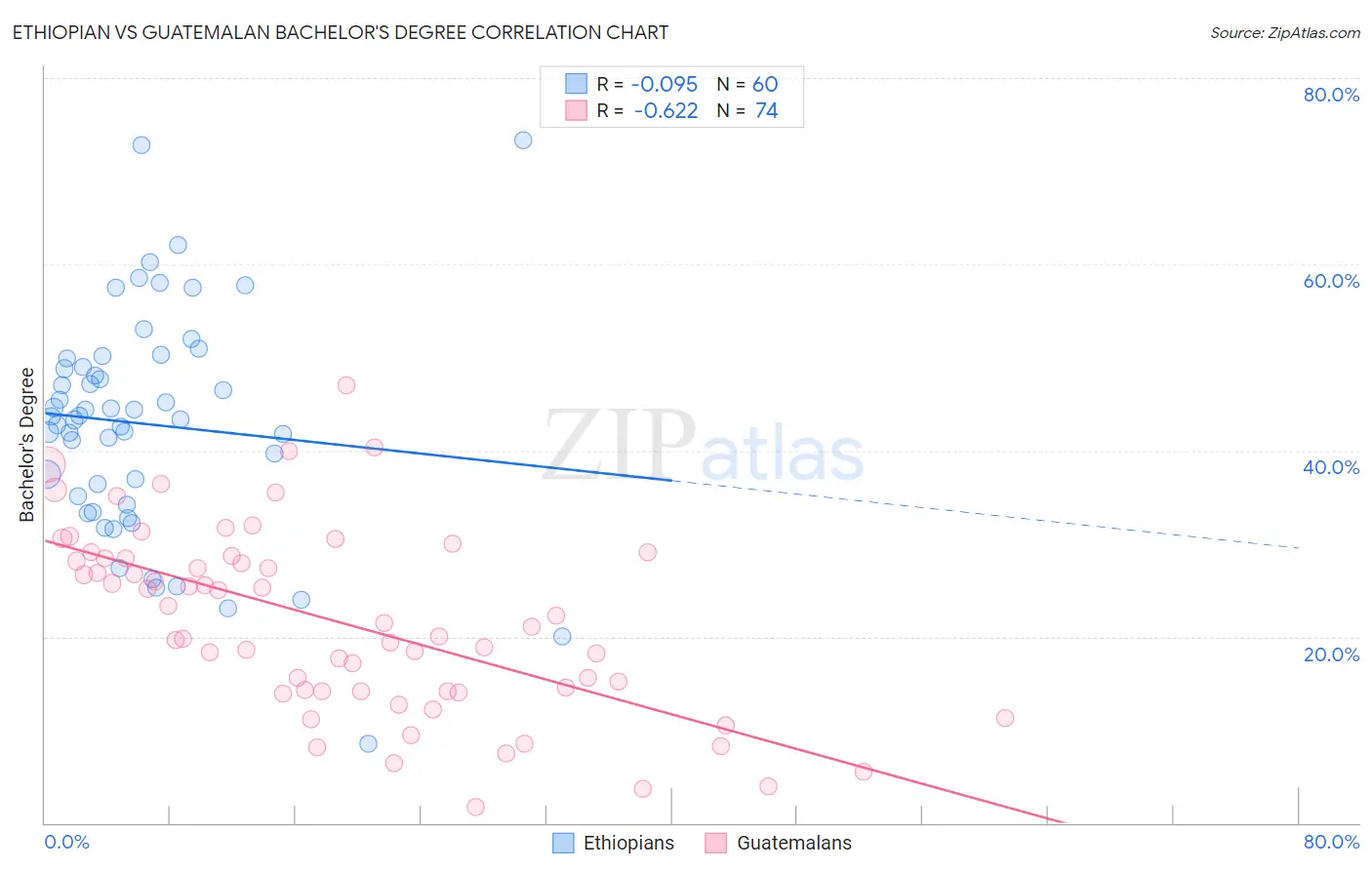 Ethiopian vs Guatemalan Bachelor's Degree