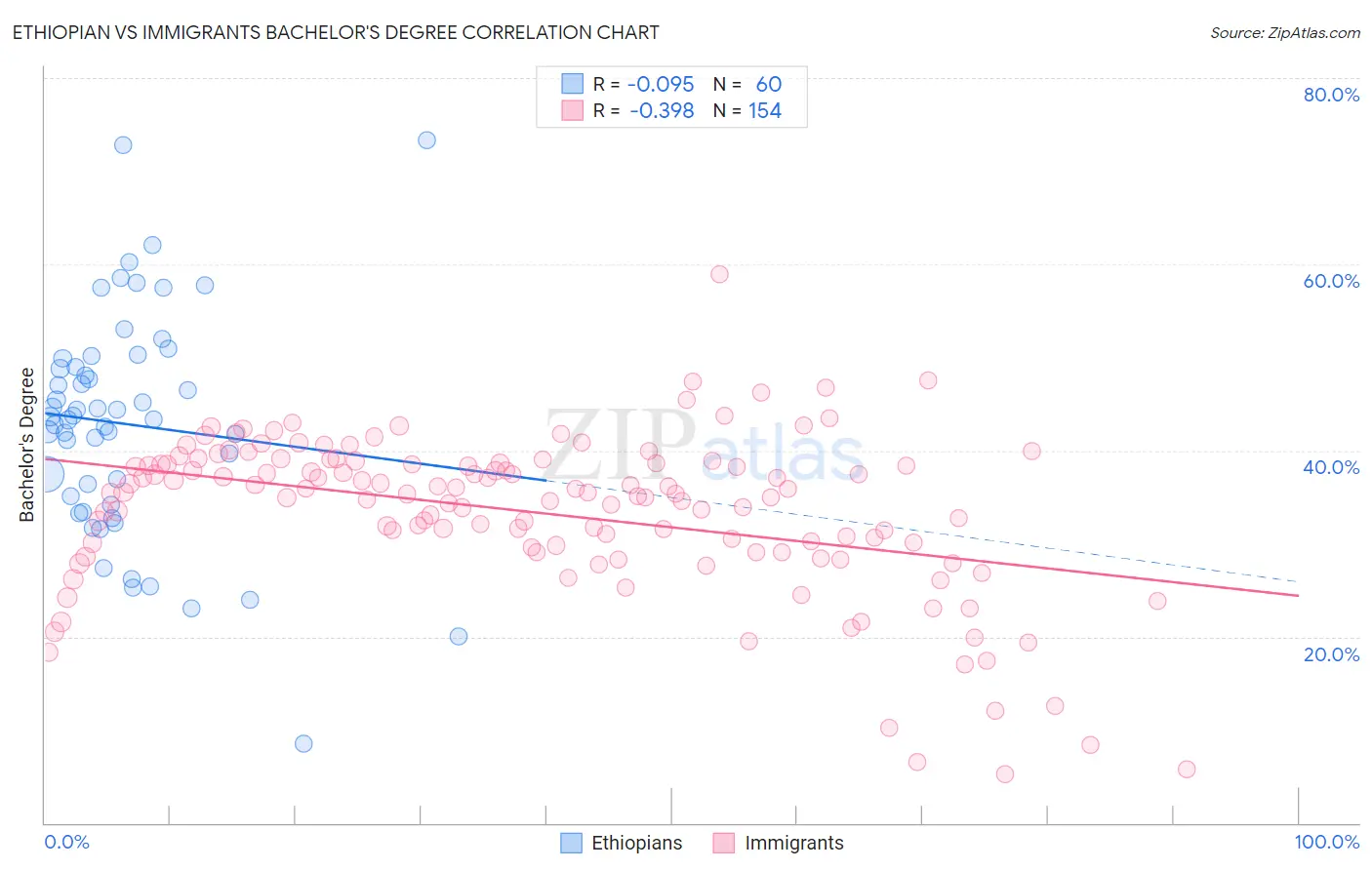 Ethiopian vs Immigrants Bachelor's Degree