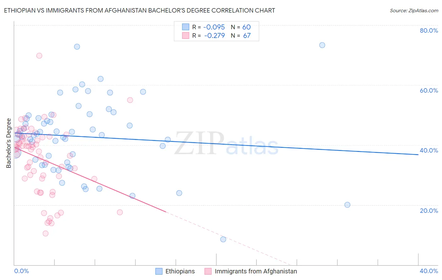 Ethiopian vs Immigrants from Afghanistan Bachelor's Degree