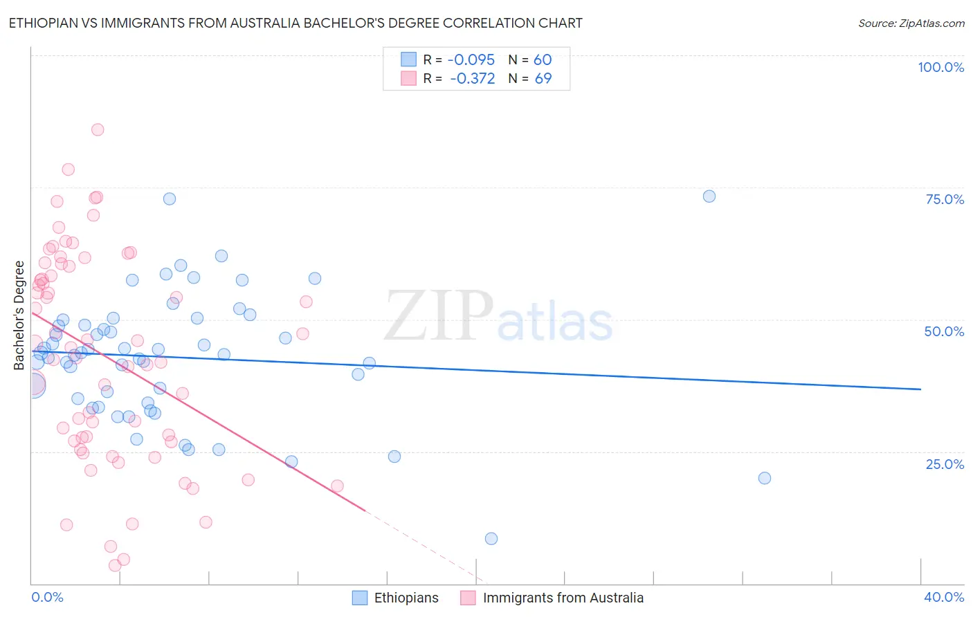 Ethiopian vs Immigrants from Australia Bachelor's Degree