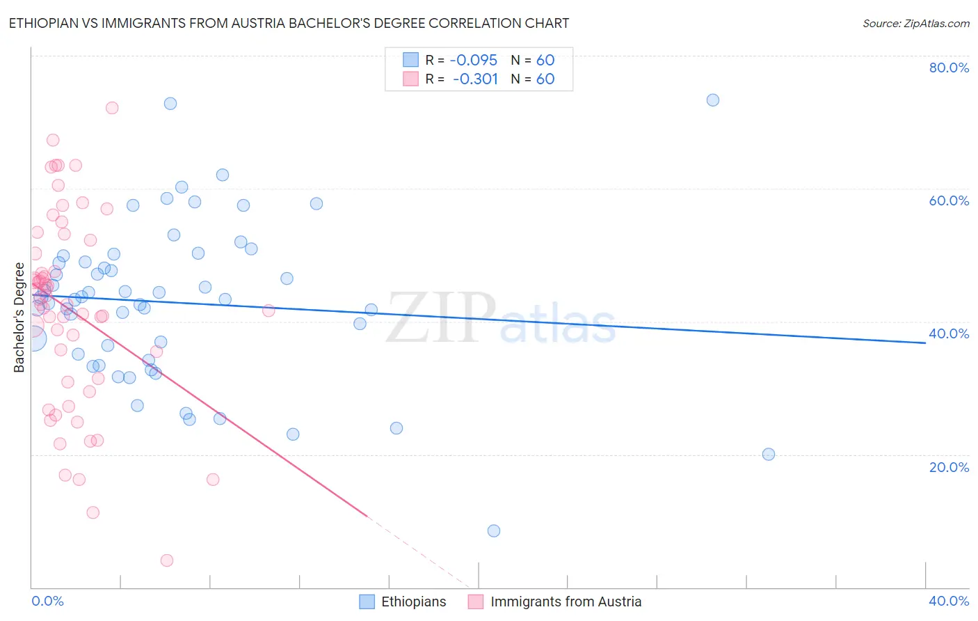 Ethiopian vs Immigrants from Austria Bachelor's Degree