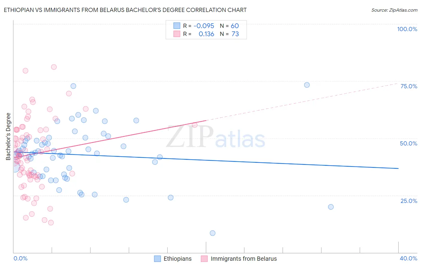 Ethiopian vs Immigrants from Belarus Bachelor's Degree
