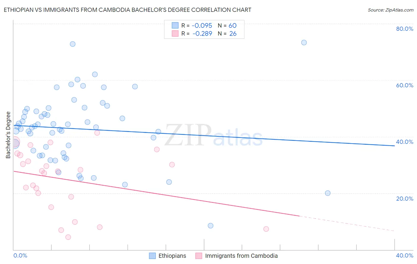 Ethiopian vs Immigrants from Cambodia Bachelor's Degree