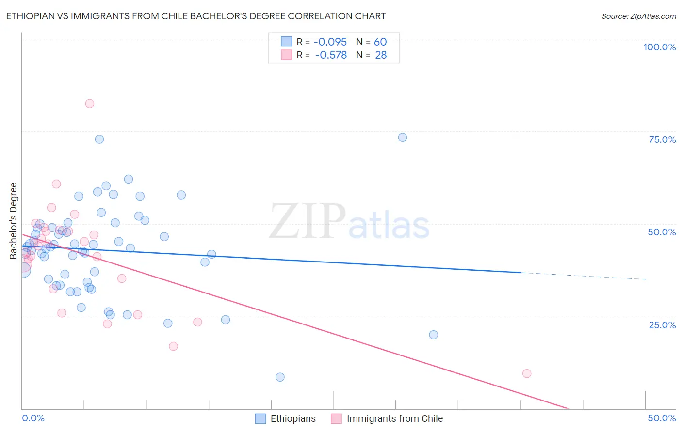 Ethiopian vs Immigrants from Chile Bachelor's Degree
