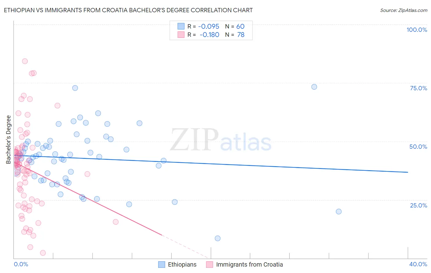 Ethiopian vs Immigrants from Croatia Bachelor's Degree