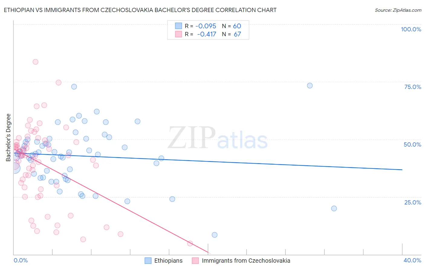 Ethiopian vs Immigrants from Czechoslovakia Bachelor's Degree