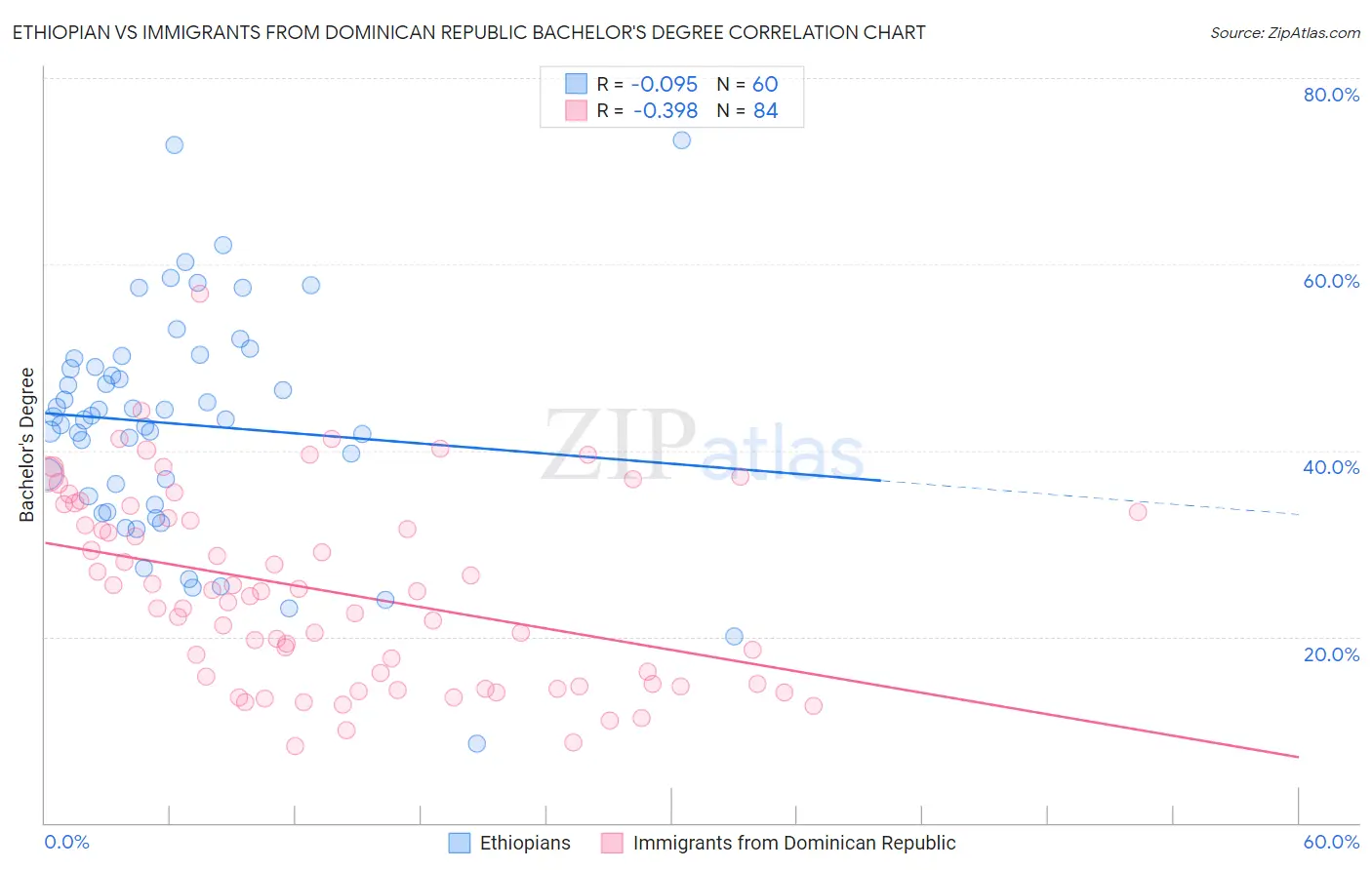 Ethiopian vs Immigrants from Dominican Republic Bachelor's Degree