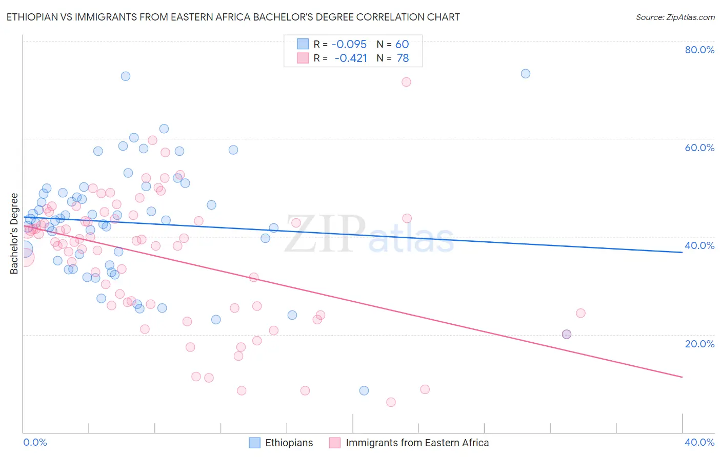 Ethiopian vs Immigrants from Eastern Africa Bachelor's Degree